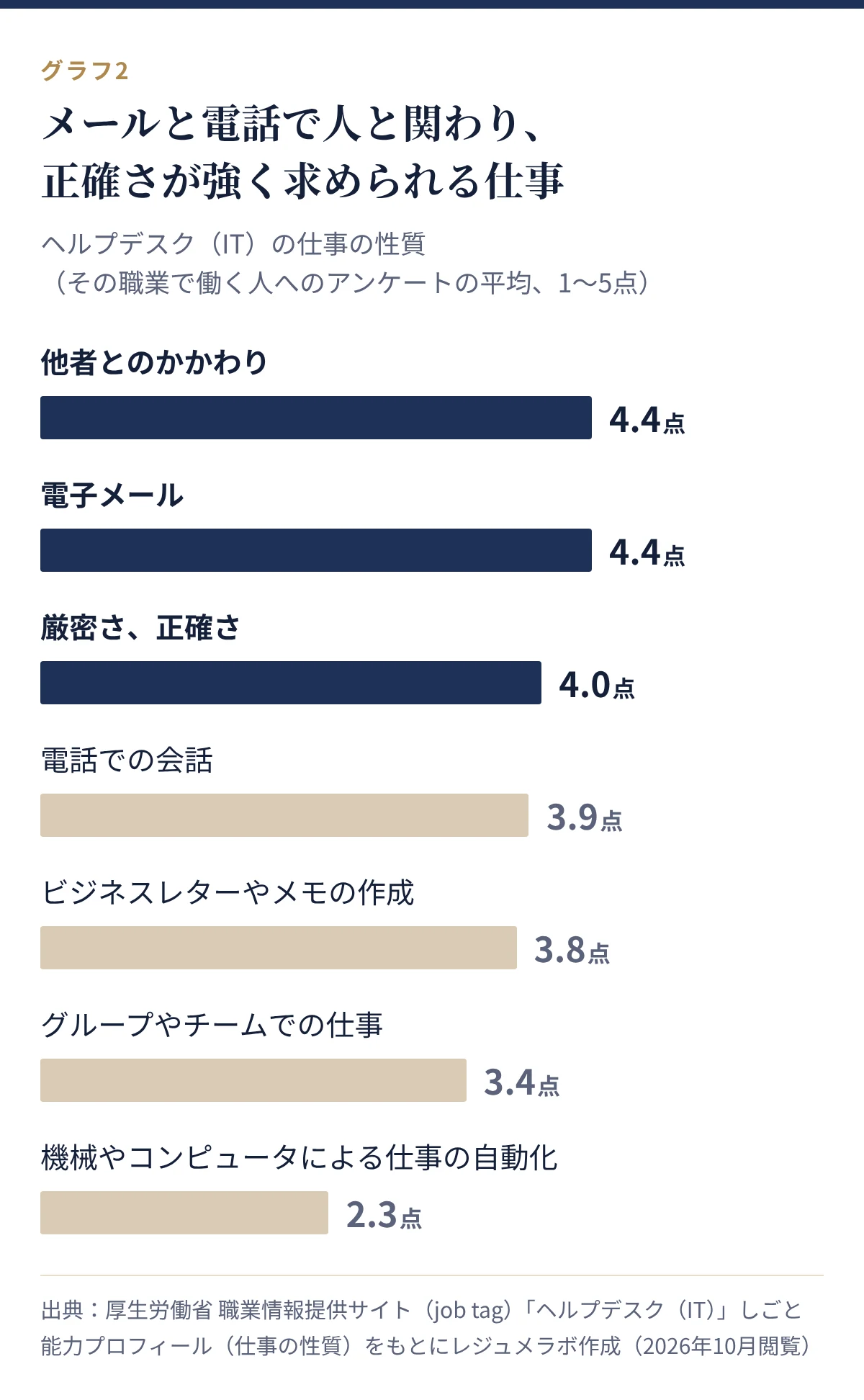 ヘルプデスク(IT)の仕事の性質。他者とのかかわり4.4点、電子メール4.4点、厳密さ・正確さ4.0点、電話での会話3.9点、ビジネスレターやメモの作成3.8点、グループやチームでの仕事3.4点、機械やコンピュータによる仕事の自動化2.3点