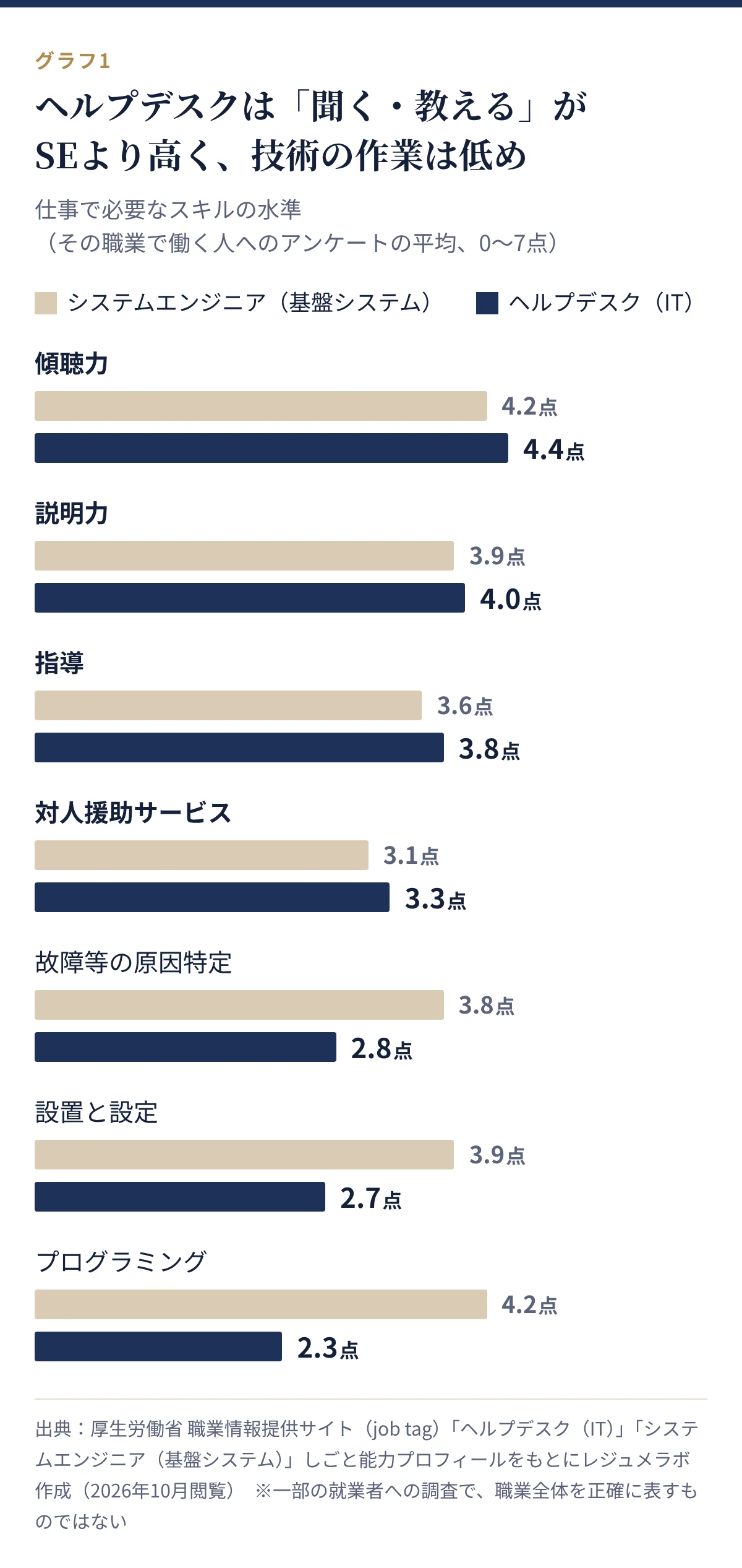 仕事で必要なスキルの水準。ヘルプデスクは傾聴力4.4点、説明力4.0点、指導3.8点、対人援助サービス3.3点でSEを上回り、故障等の原因特定2.8点、設置と設定2.7点、プログラミング2.3点はSEより低い