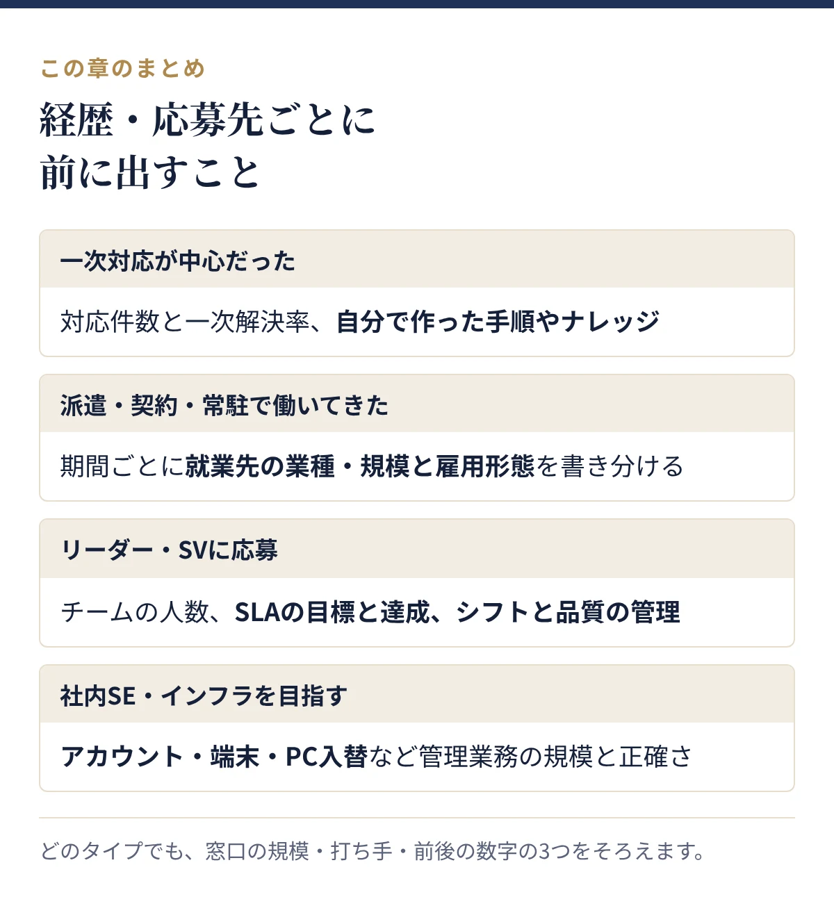 経歴・応募先ごとに前に出すこと:一次対応が中心だった、派遣・契約・常駐で働いてきた、リーダー・SVに応募、社内SE・インフラを目指す