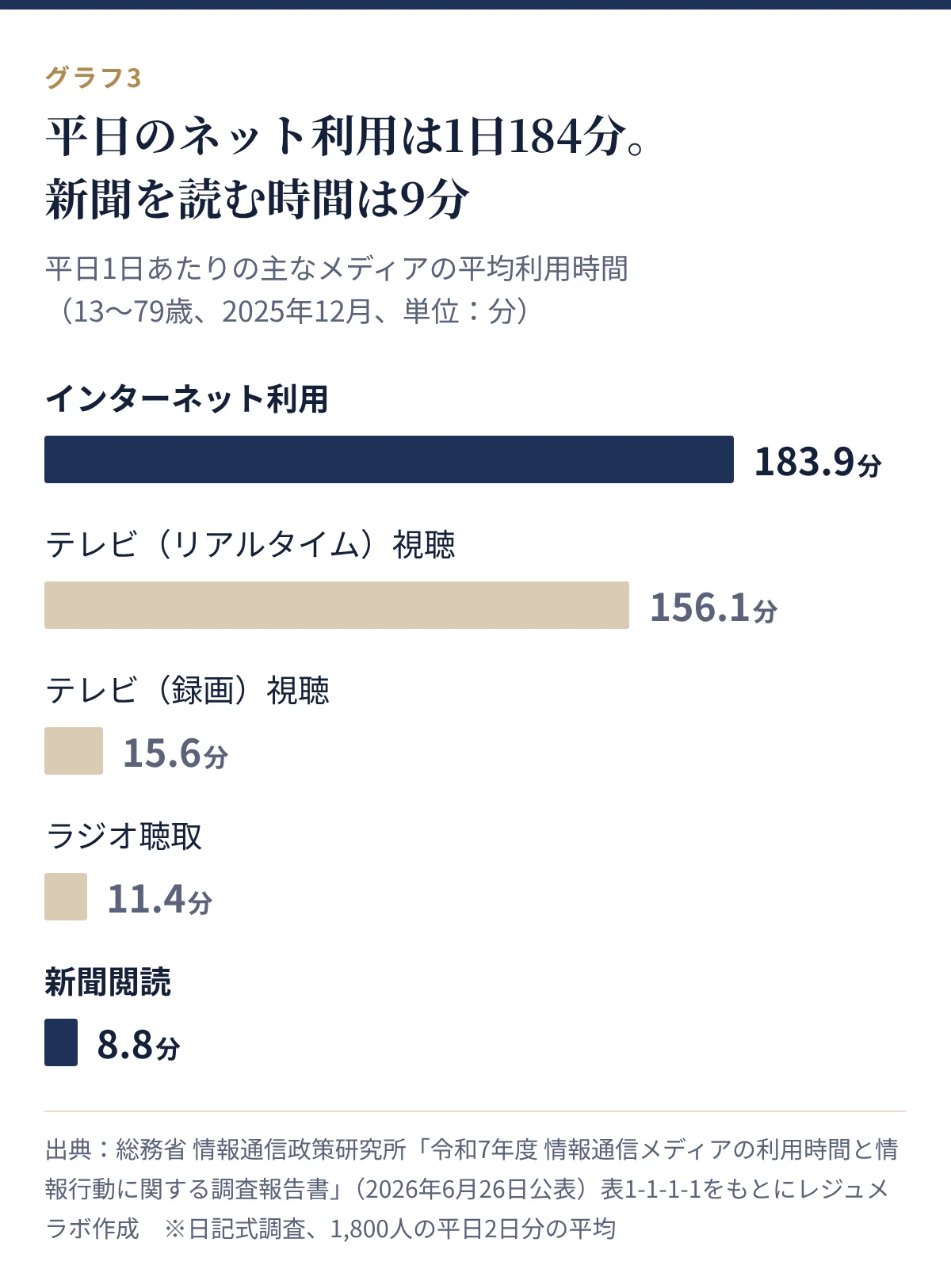 平日の平均利用時間。インターネット183.9分、テレビ(リアルタイム)156.1分、テレビ(録画)15.6分、ラジオ11.4分、新聞8.8分