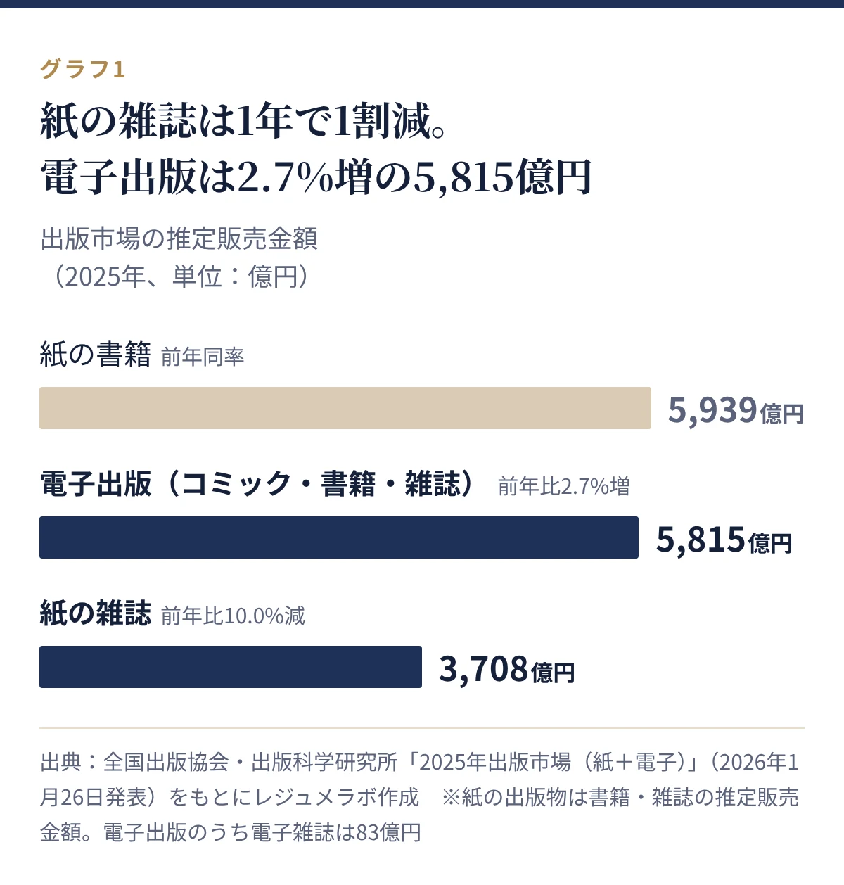 出版市場の推定販売金額。紙の書籍5,939億円、電子出版5,815億円、紙の雑誌3,708億円