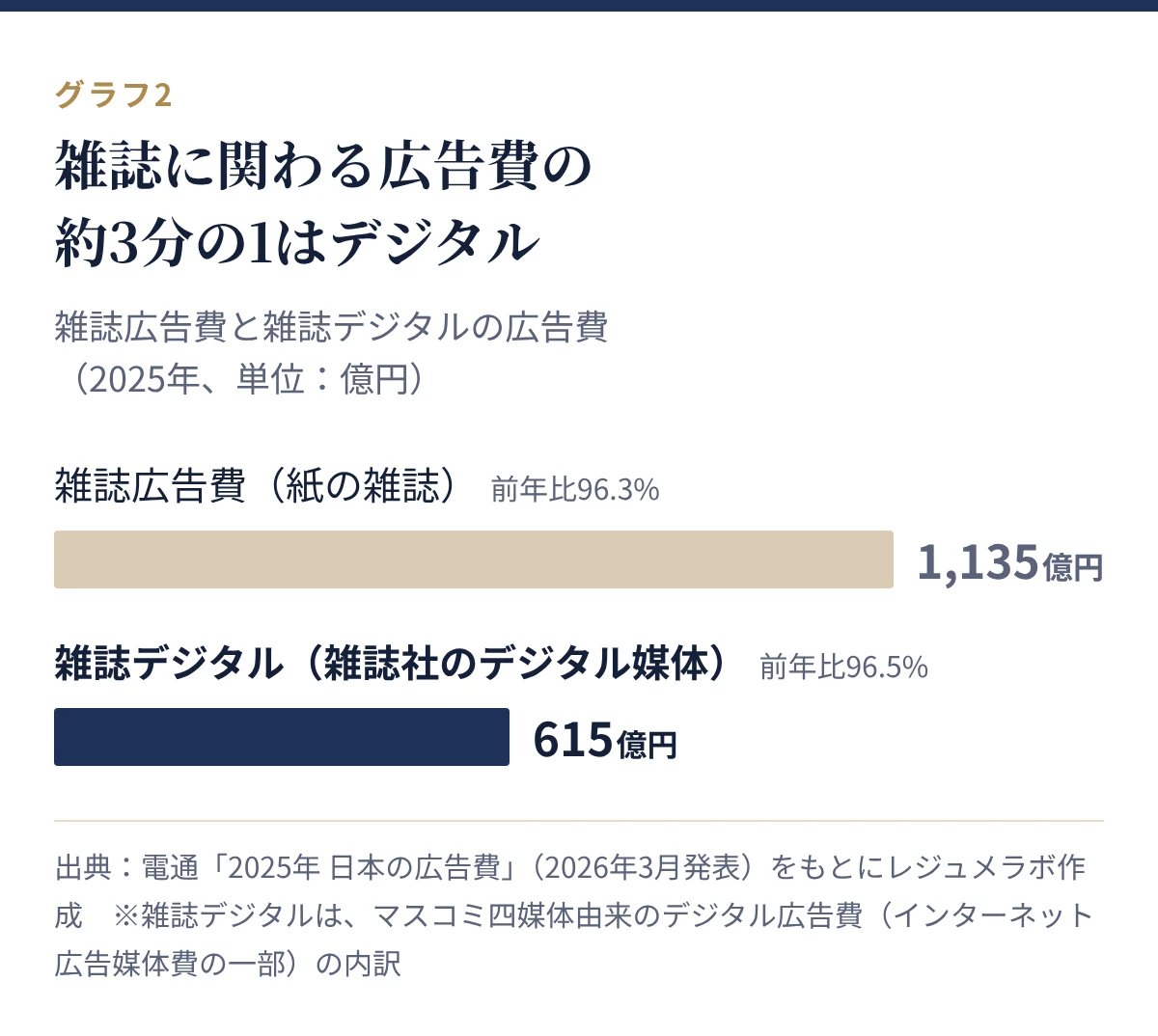 雑誌広告費1,135億円、雑誌デジタル615億円