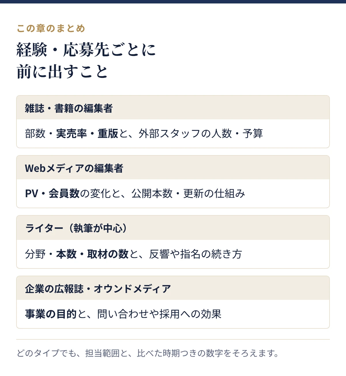 経験・応募先ごとに前に出すこと:雑誌・書籍の編集者、Webメディアの編集者、ライター、企業の広報誌・オウンドメディア