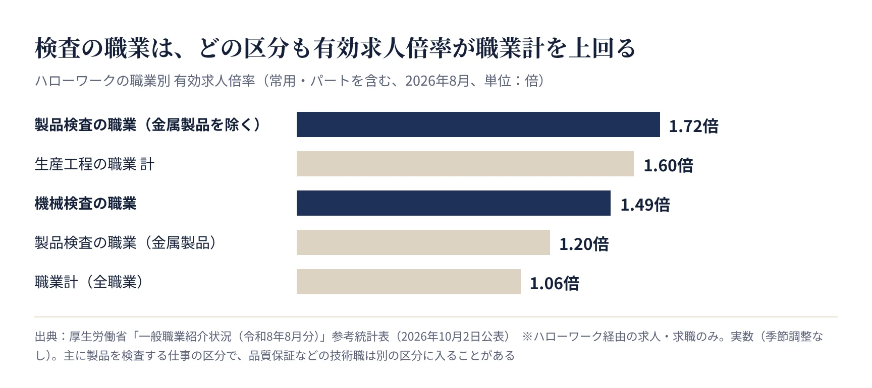 検査の職業の有効求人倍率。いずれも職業計の1.06倍を上回る