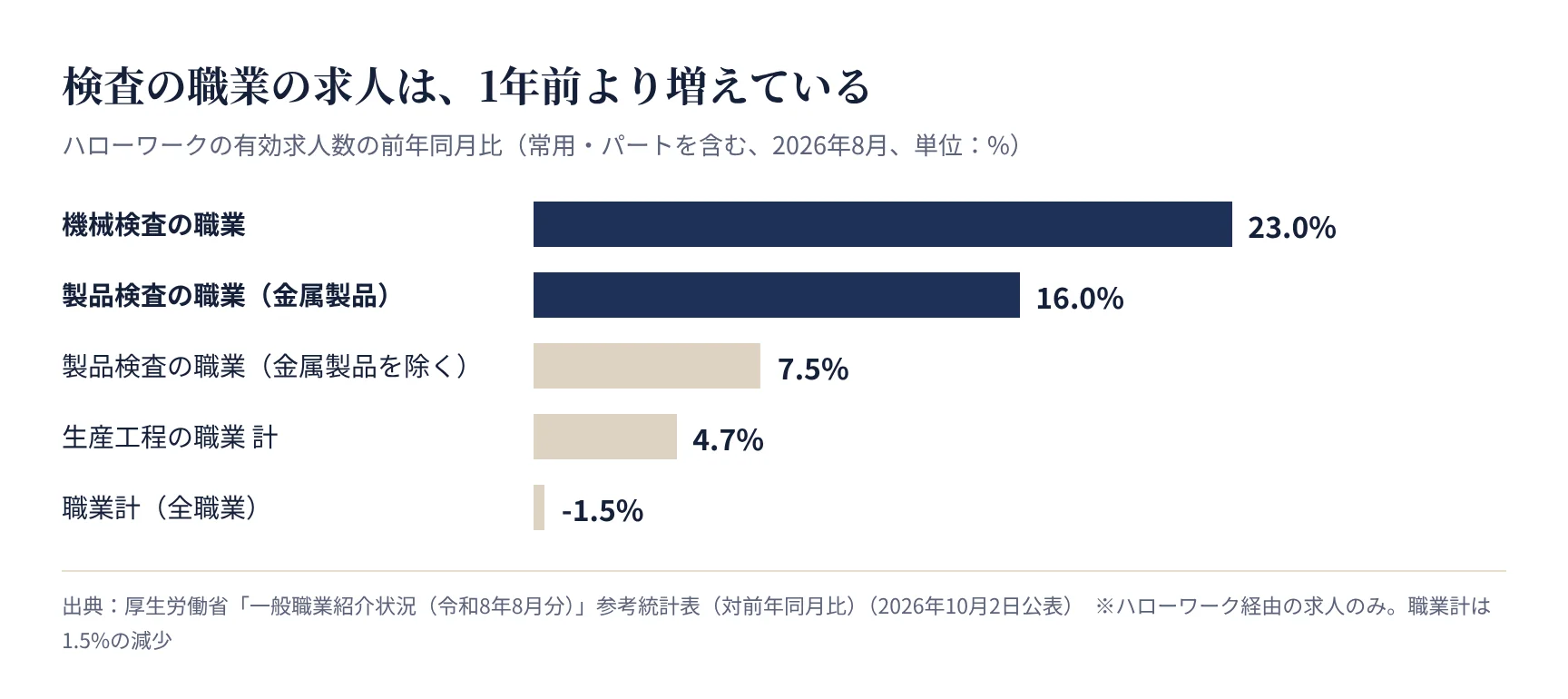 有効求人数の前年同月比。機械検査の職業は23.0%増