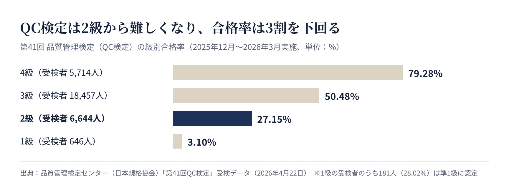 第41回QC検定の級別合格率。2級は27.15%