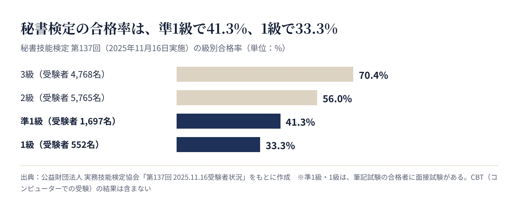 秘書検定の級別合格率。準1級41.3%、1級33.3%