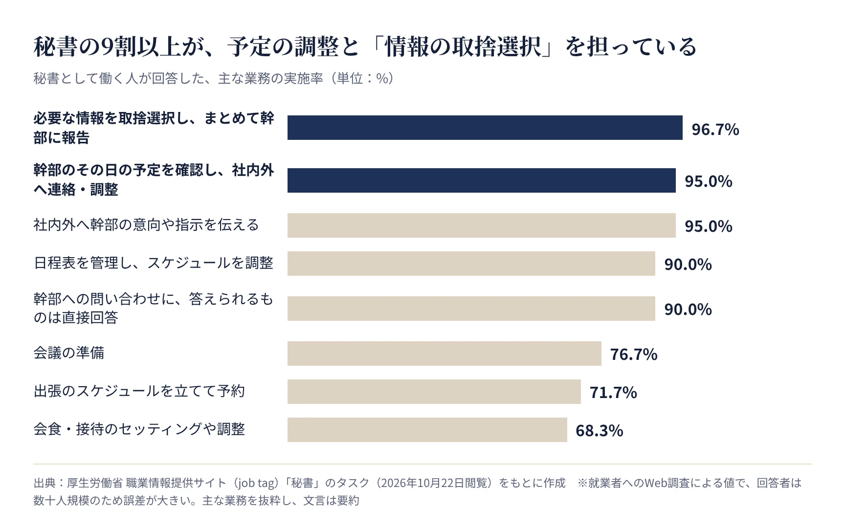 秘書の主な業務の実施率。情報の取捨選択と報告は96.7%