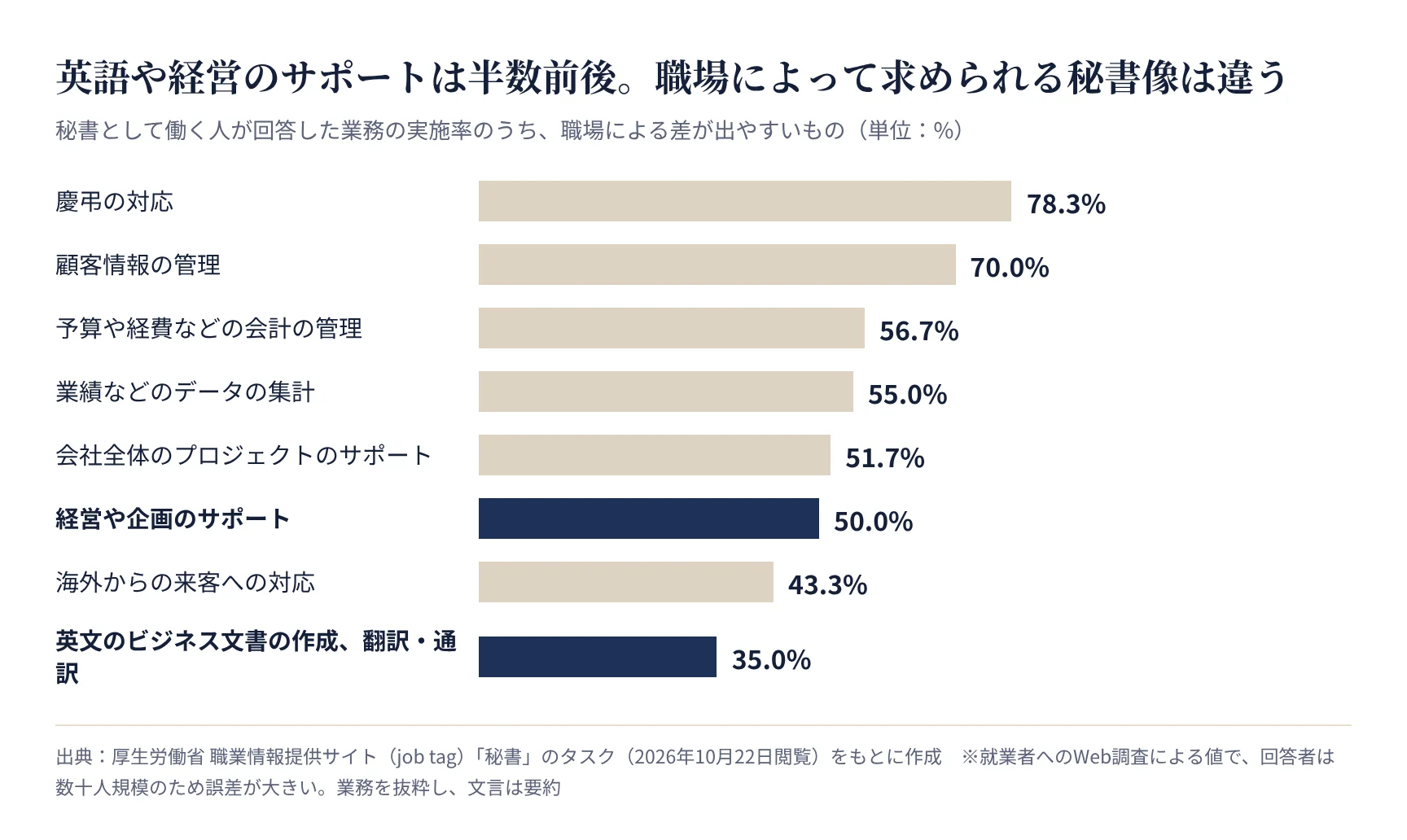 職場による差が出やすい秘書の業務の実施率。経営のサポート50.0%、英文の文書や翻訳35.0%