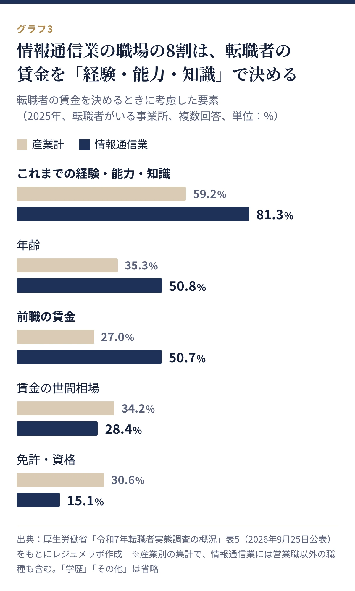 転職者の賃金を決めるときに考慮した要素(産業計と情報通信業)。これまでの経験・能力・知識は産業計59.2%、情報通信業81.3%