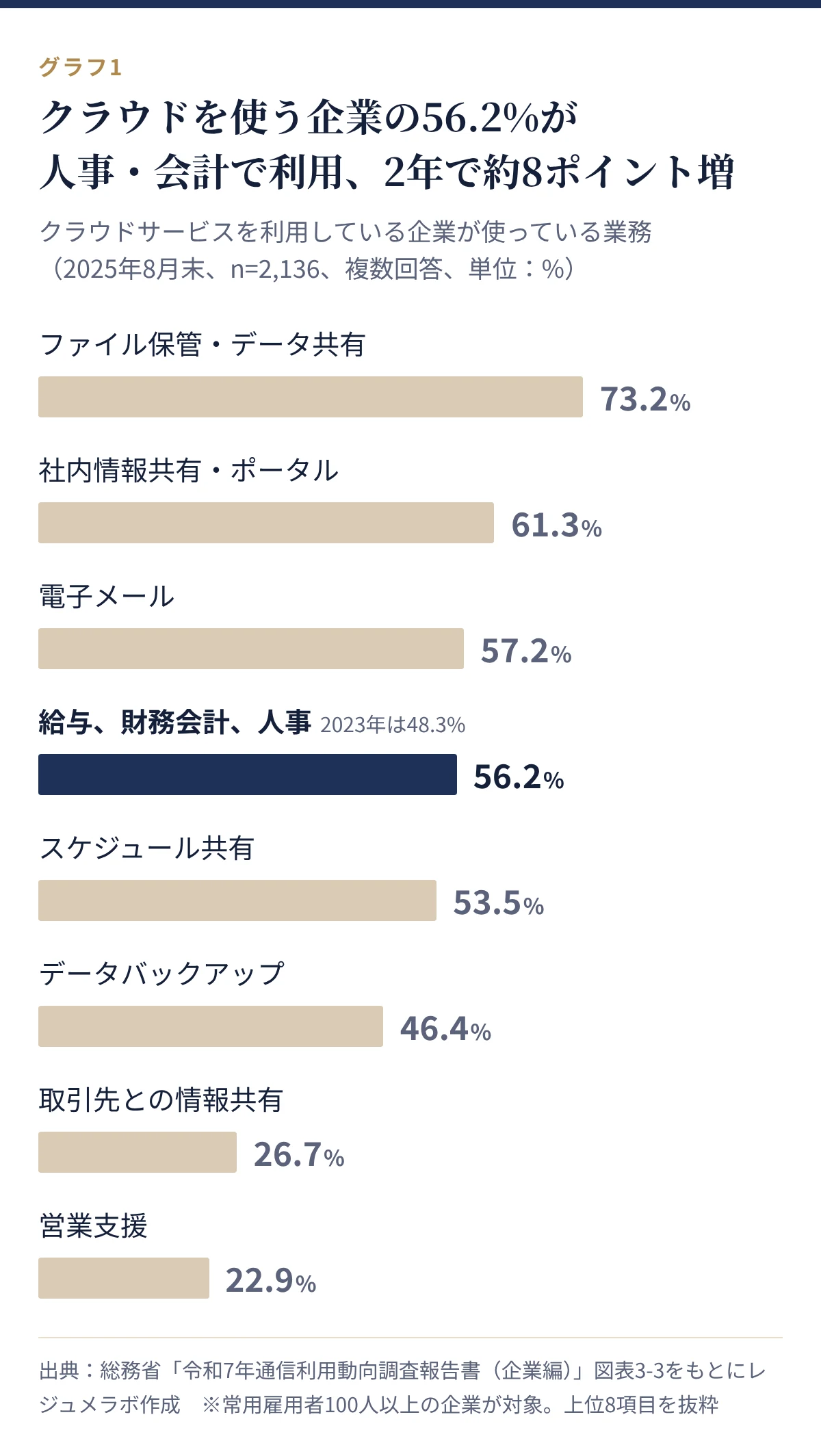 クラウドサービスで利用している業務。ファイル保管・データ共有73.2%、社内情報共有・ポータル61.3%、電子メール57.2%、給与、財務会計、人事56.2%