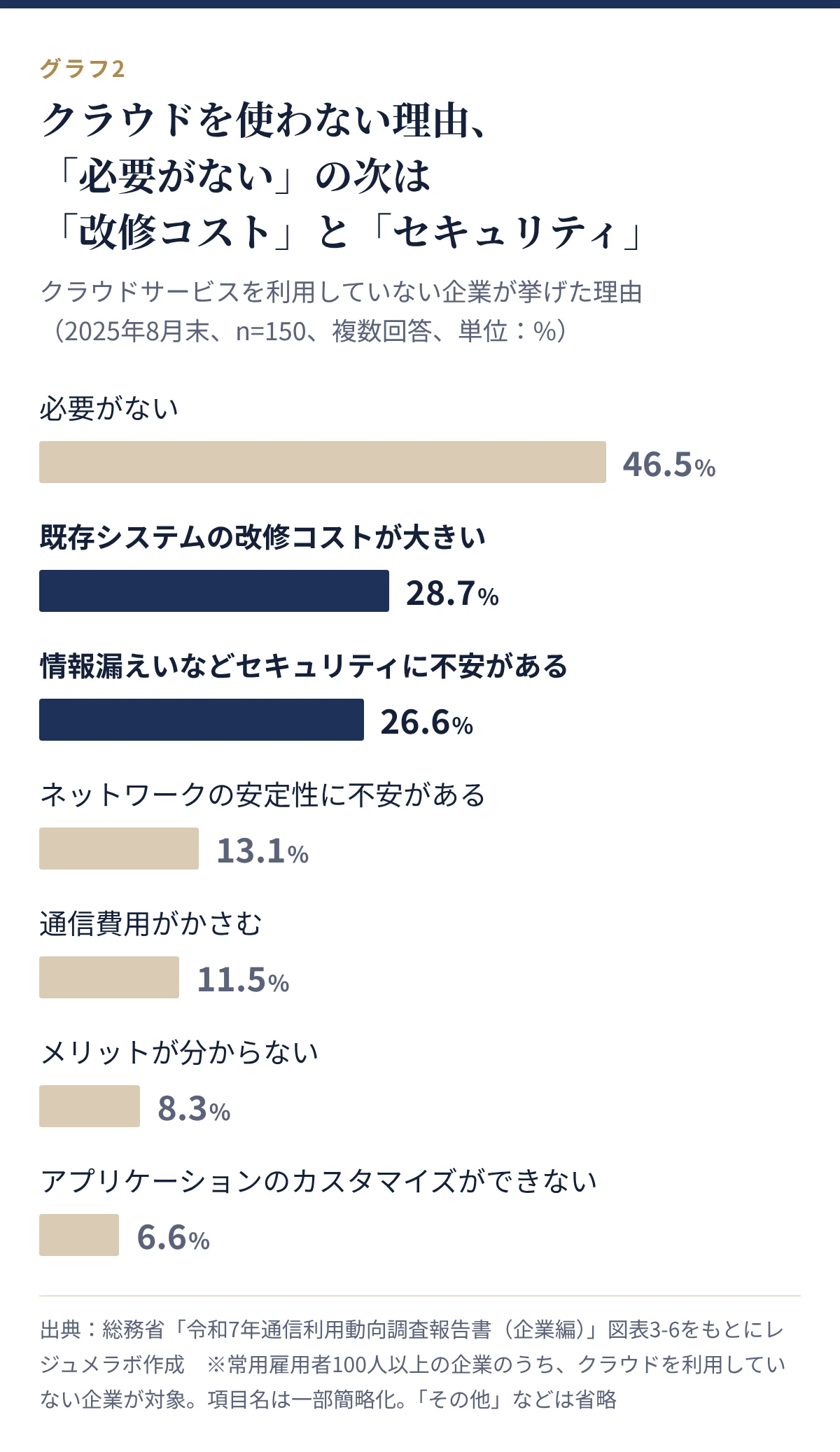 クラウドサービスを利用しない理由。必要がない46.5%、既存システムの改修コストが大きい28.7%、情報漏えいなどセキュリティに不安がある26.6%