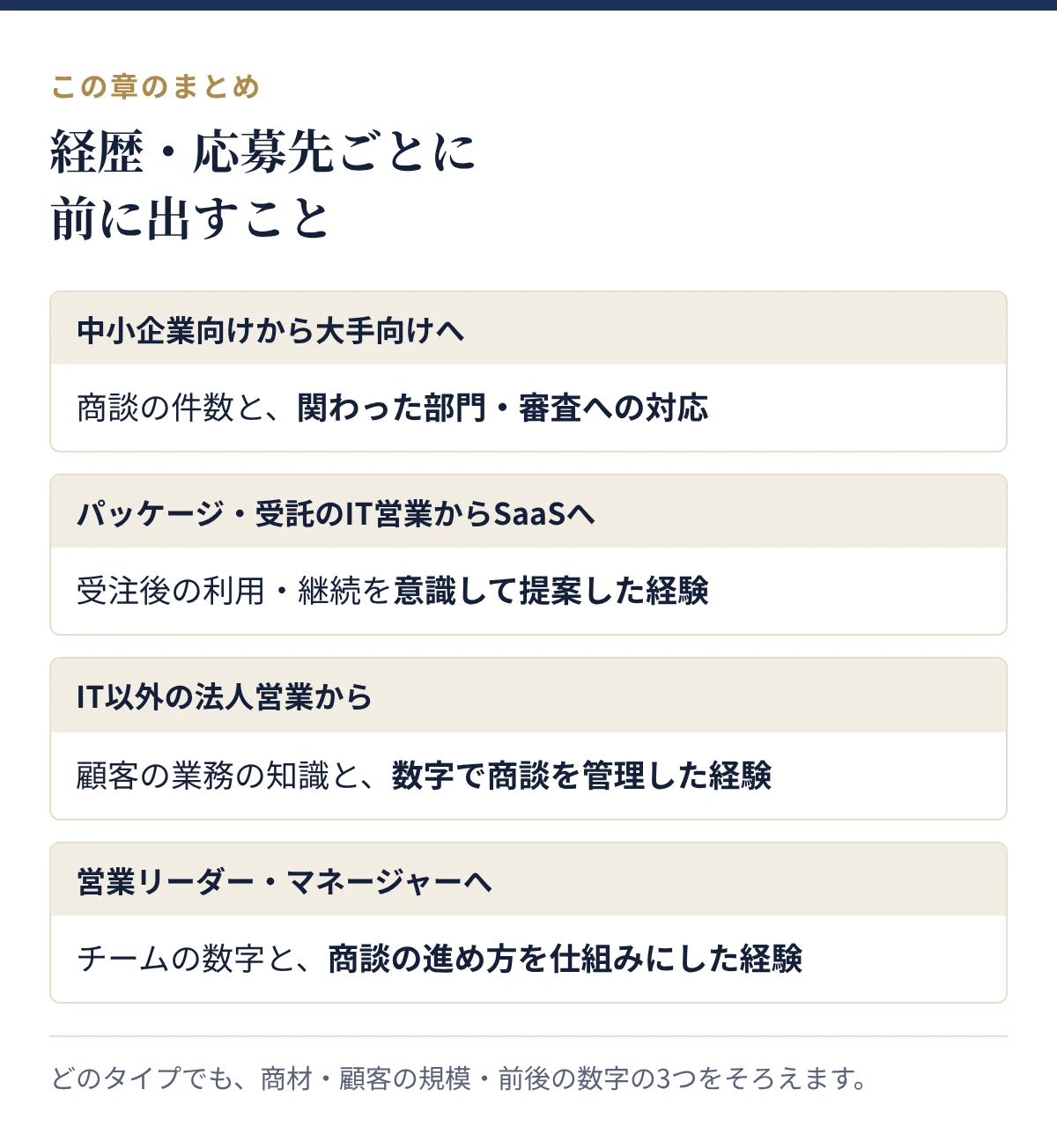 経歴・応募先ごとに前に出すこと:中小企業向けから大手向けへ、パッケージ・受託のIT営業からSaaSへ、IT以外の法人営業から、営業リーダー・マネージャーへ