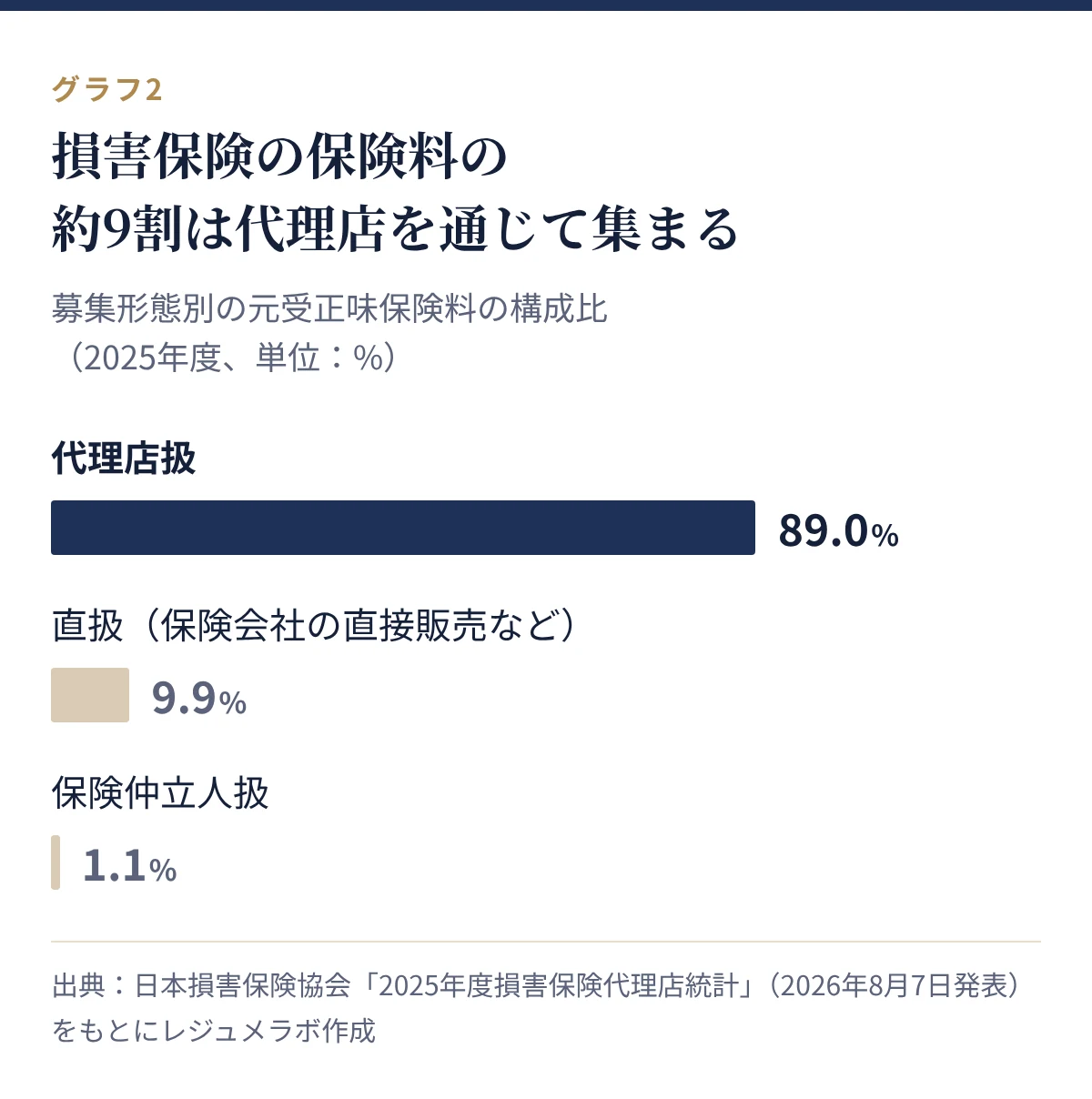 募集形態別の元受正味保険料の構成比(2025年度)。代理店扱89.0%、直扱9.9%、保険仲立人扱1.1%