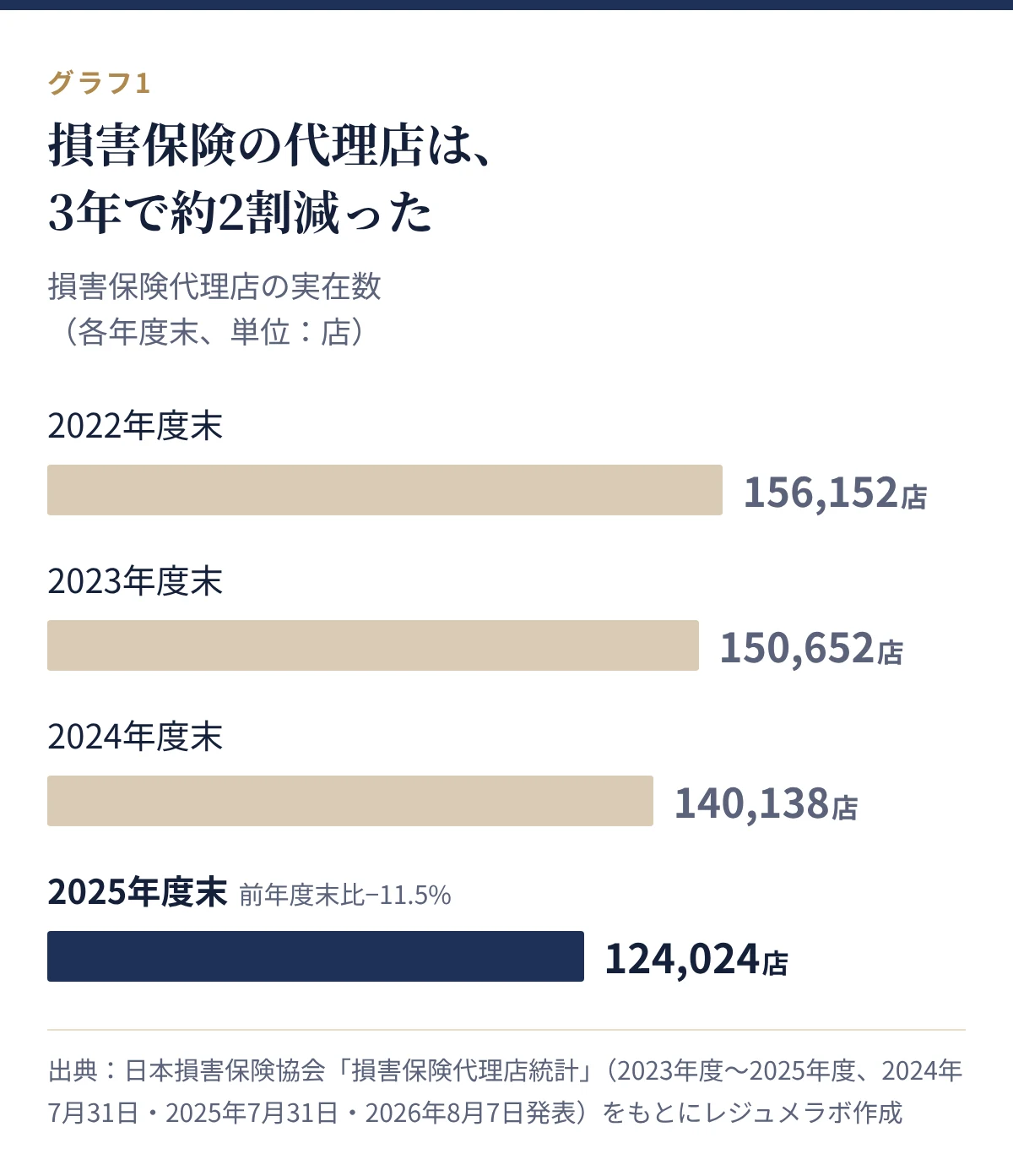 損害保険代理店の実在数。2022年度末156,152店、2023年度末150,652店、2024年度末140,138店、2025年度末124,024店