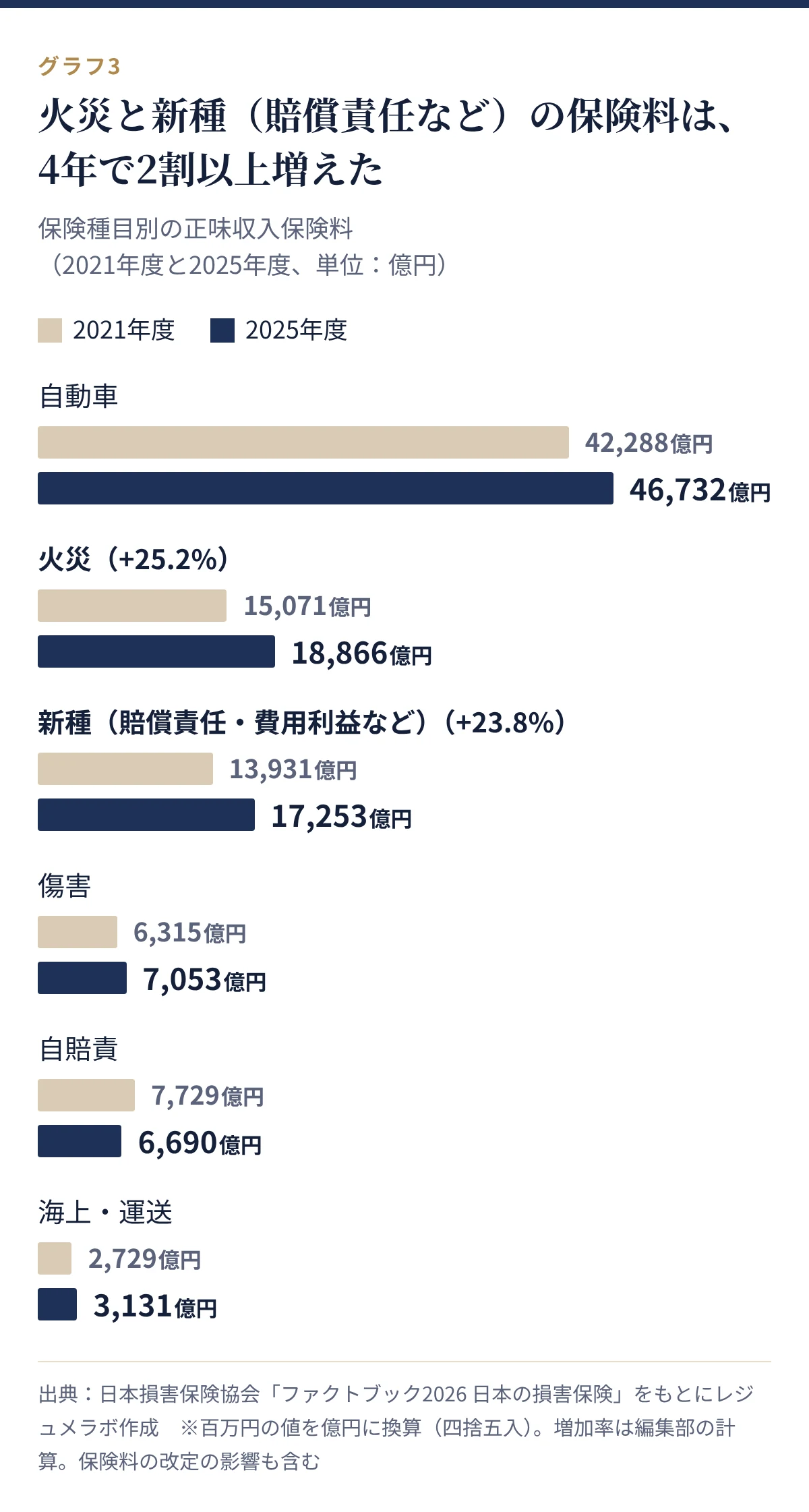 保険種目別の正味収入保険料(2021年度→2025年度)。自動車42,288→46,732億円、火災15,071→18,866億円、新種13,931→17,253億円、傷害6,315→7,053億円、自賠責7,729→6,690億円、海上・運送2,729→3,131億円