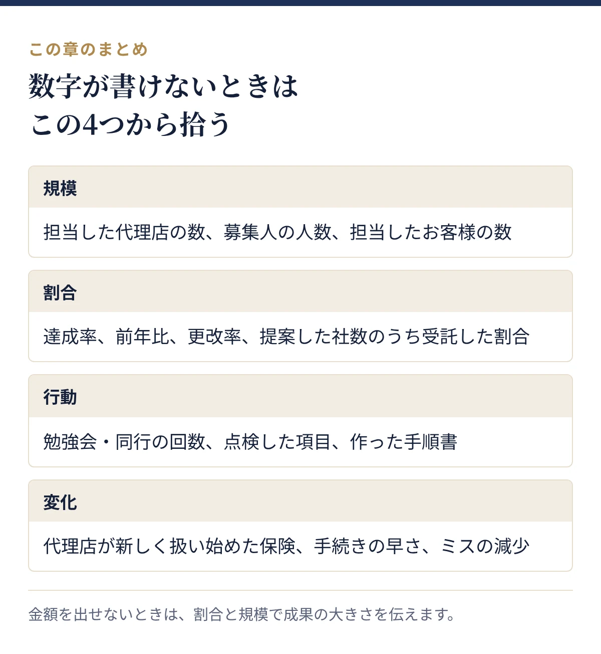 数字が書けないときに拾う4つの切り口:規模、割合、行動、変化