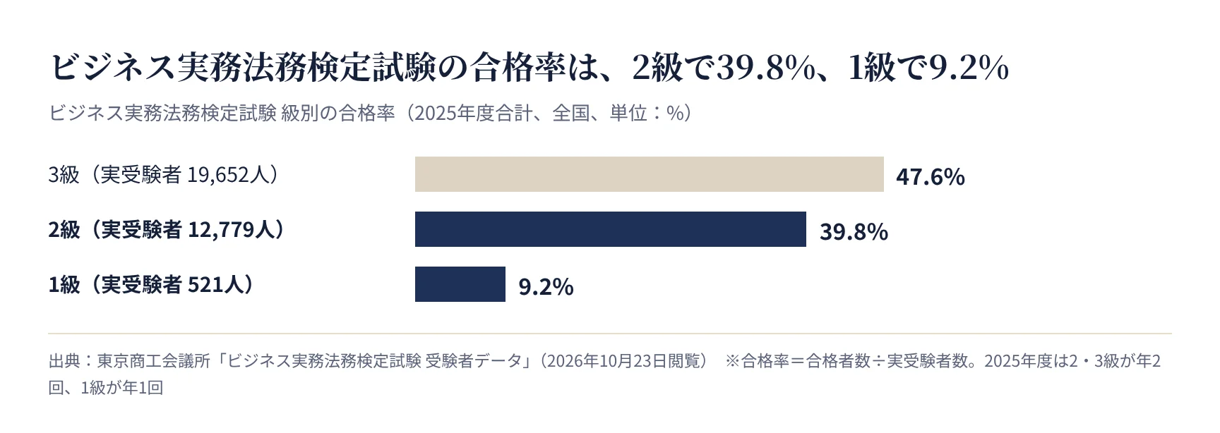 ビジネス実務法務検定試験の級別合格率。2級39.8%、1級9.2%