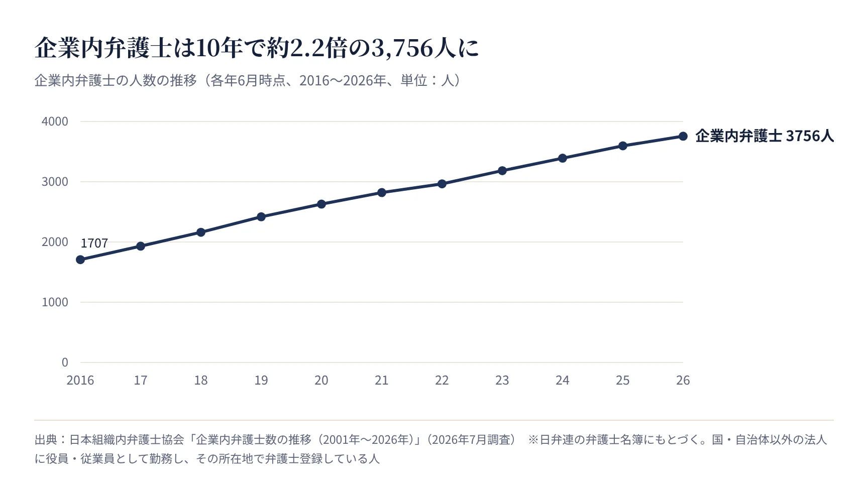 企業内弁護士の人数の推移。2016年1,707人から2026年3,756人へ
