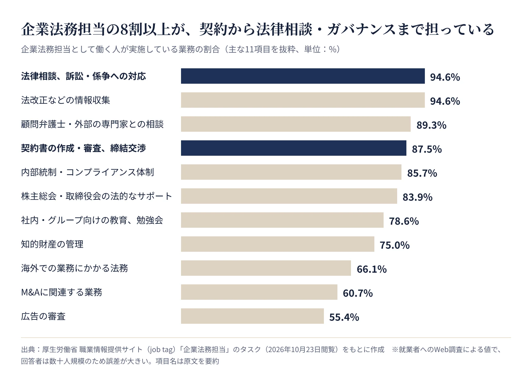 企業法務担当の業務の実施率。法律相談94.6%、契約書の作成・審査87.5%
