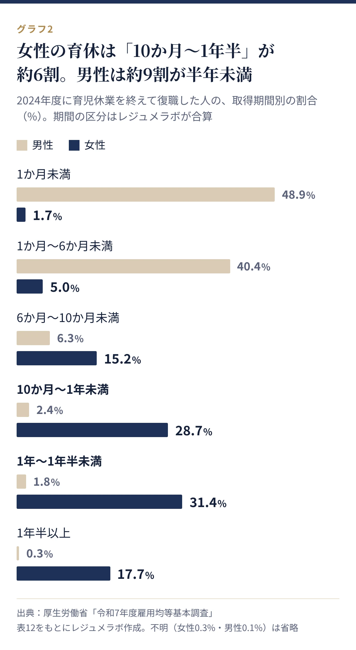育児休業の取得期間別の割合。女性は10か月〜1年未満28.7%、1年〜1年半未満31.4%。男性は1か月未満48.9%、1か月〜6か月未満40.4%