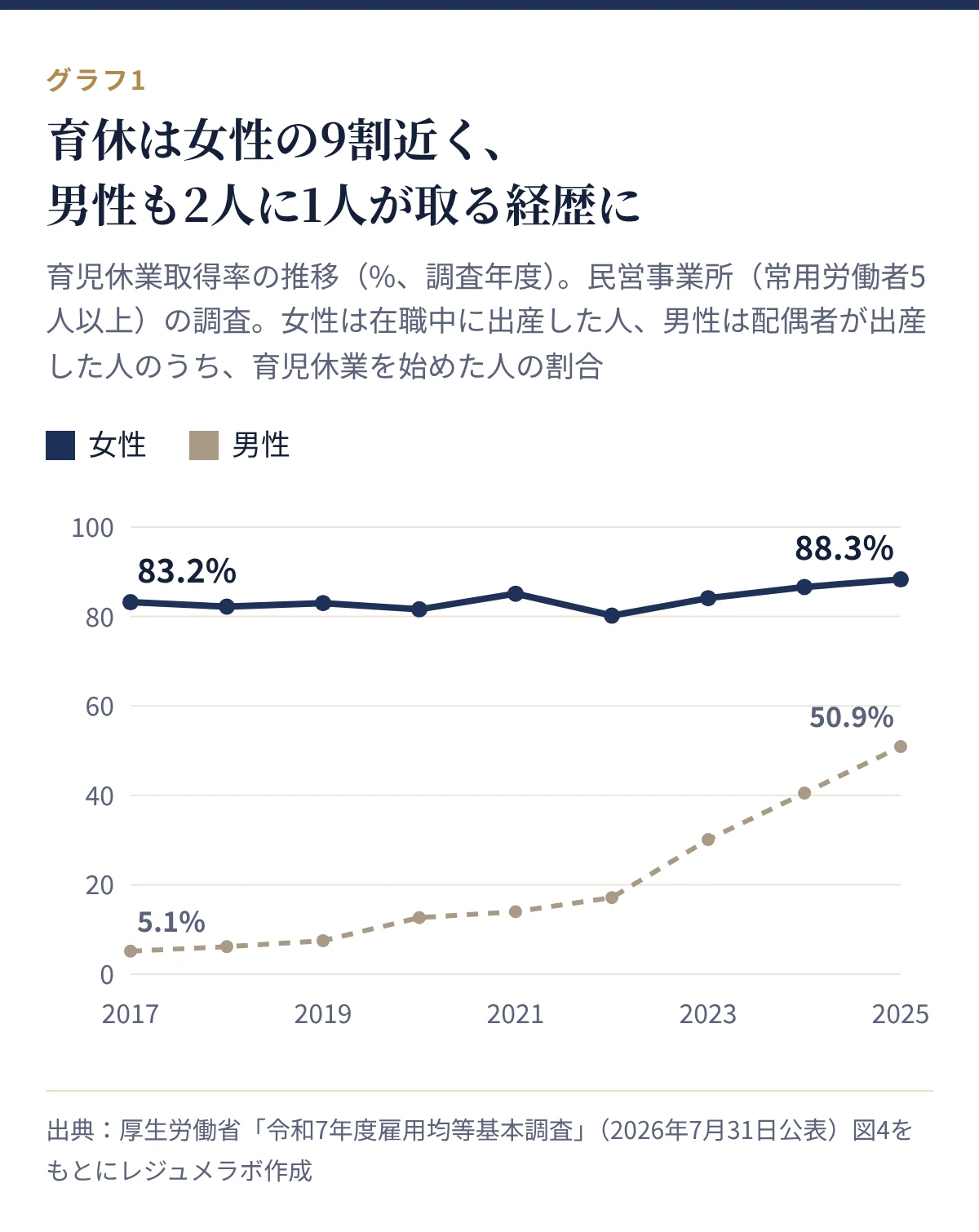 育児休業取得率の推移。女性は2017年度83.2%から2025年度88.3%、男性は5.14%から50.9%