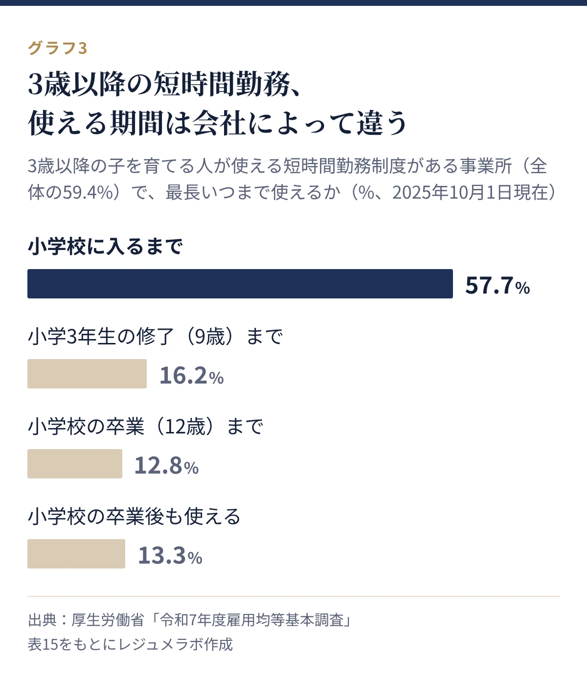 3歳以降の短時間勤務制度の最長利用期間。小学校に入るまで57.7%、小学3年生の修了まで16.2%、小学校の卒業まで12.8%、卒業後も使える13.3%