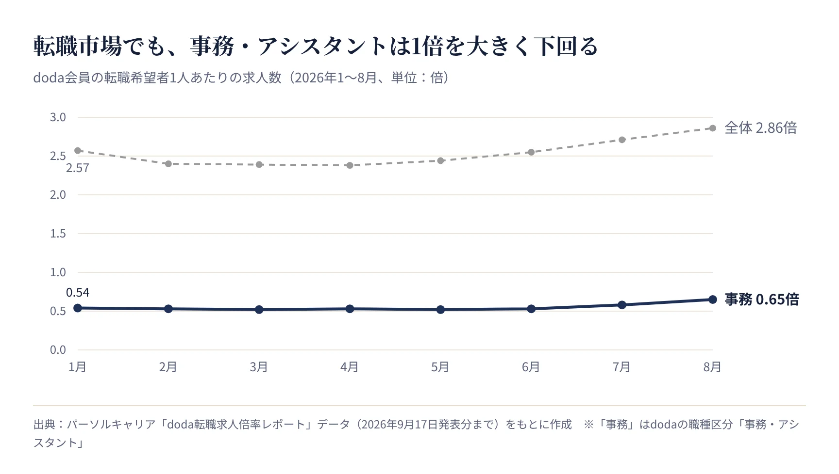 事務・アシスタントの転職求人倍率の推移。全体を大きく下回る