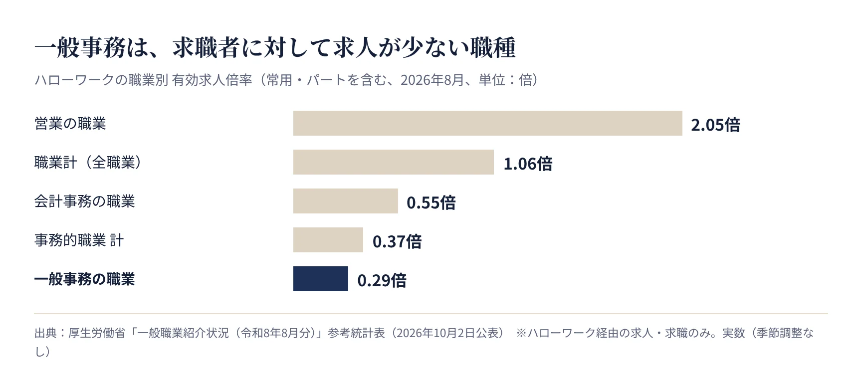 職業別の有効求人倍率。一般事務の職業は0.29倍
