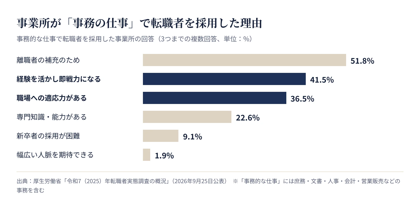 事業所が事務的な仕事で転職者を採用した理由