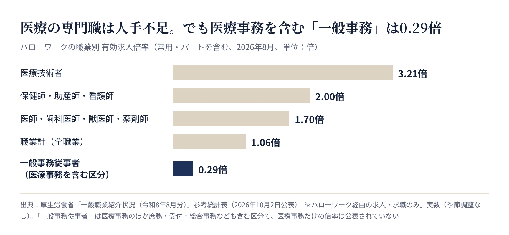 医療の専門職と一般事務従事者(医療事務を含む)の有効求人倍率の比較