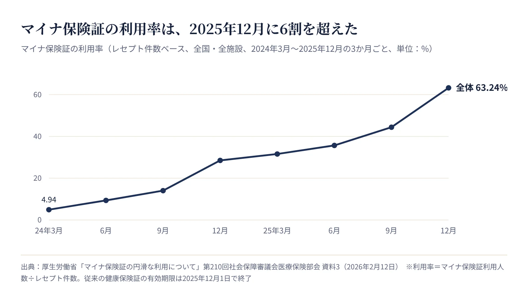 マイナ保険証の利用率の推移(2024年3月〜2025年12月)