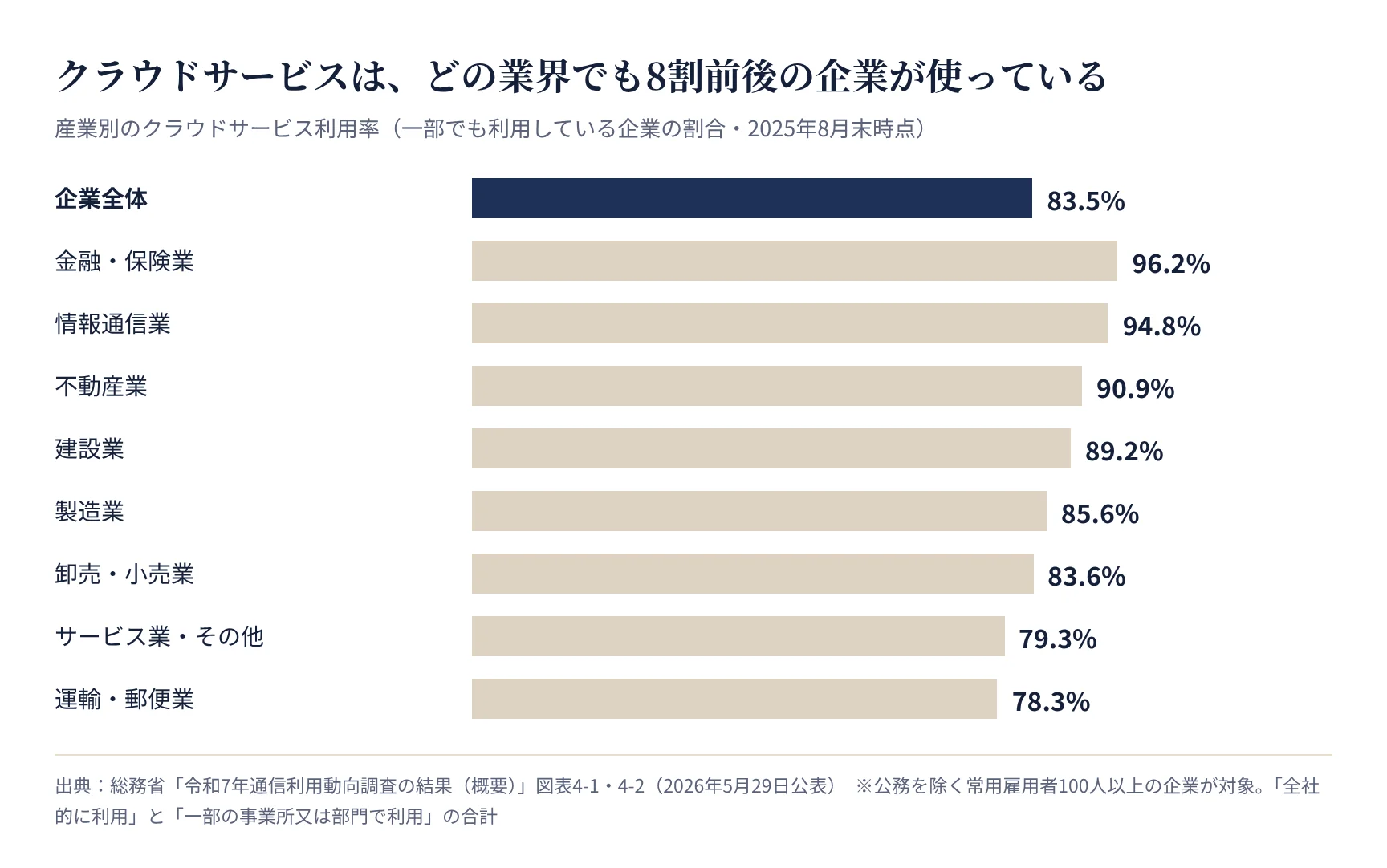 産業別のクラウドサービス利用率(総務省 通信利用動向調査 2025年)