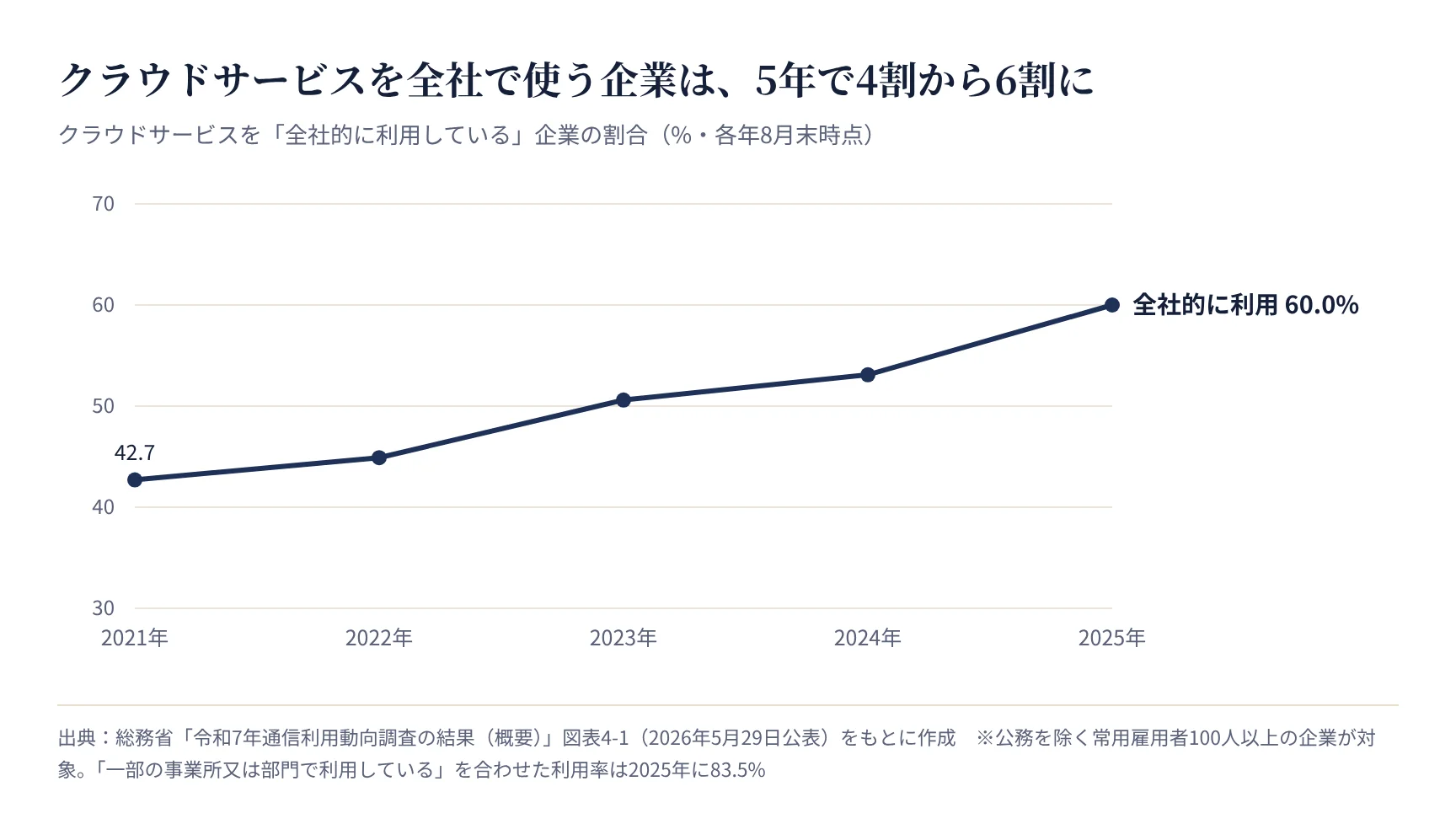 クラウドサービスを全社的に利用している企業の割合の推移(総務省 通信利用動向調査 2021〜2025年)