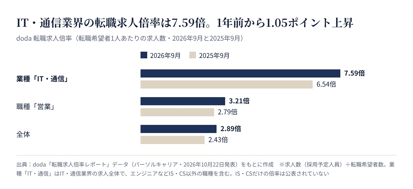 業種「IT・通信」・職種「営業」・全体の転職求人倍率(doda 2026年9月と2025年9月)