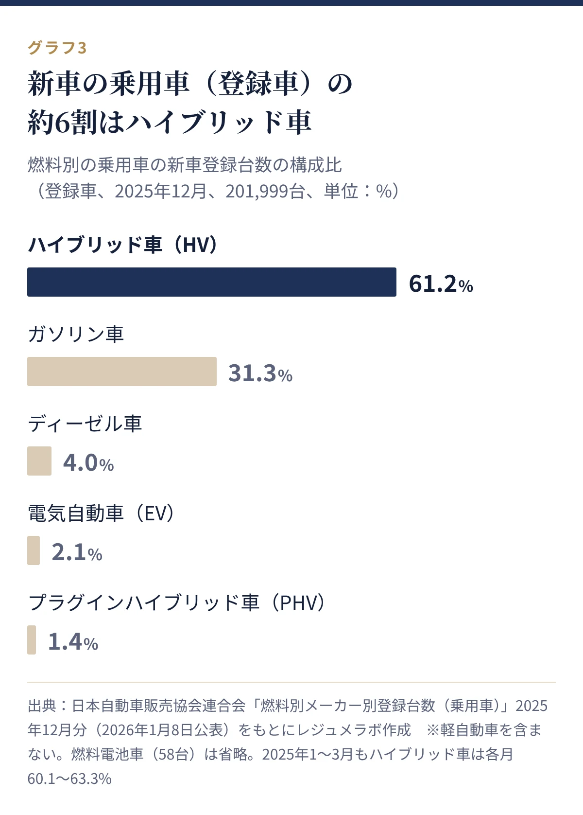 燃料別の乗用車の新車登録台数の構成比(2025年12月)。ハイブリッド車61.2%、ガソリン車31.3%、ディーゼル車4.0%、電気自動車2.1%、プラグインハイブリッド車1.4%