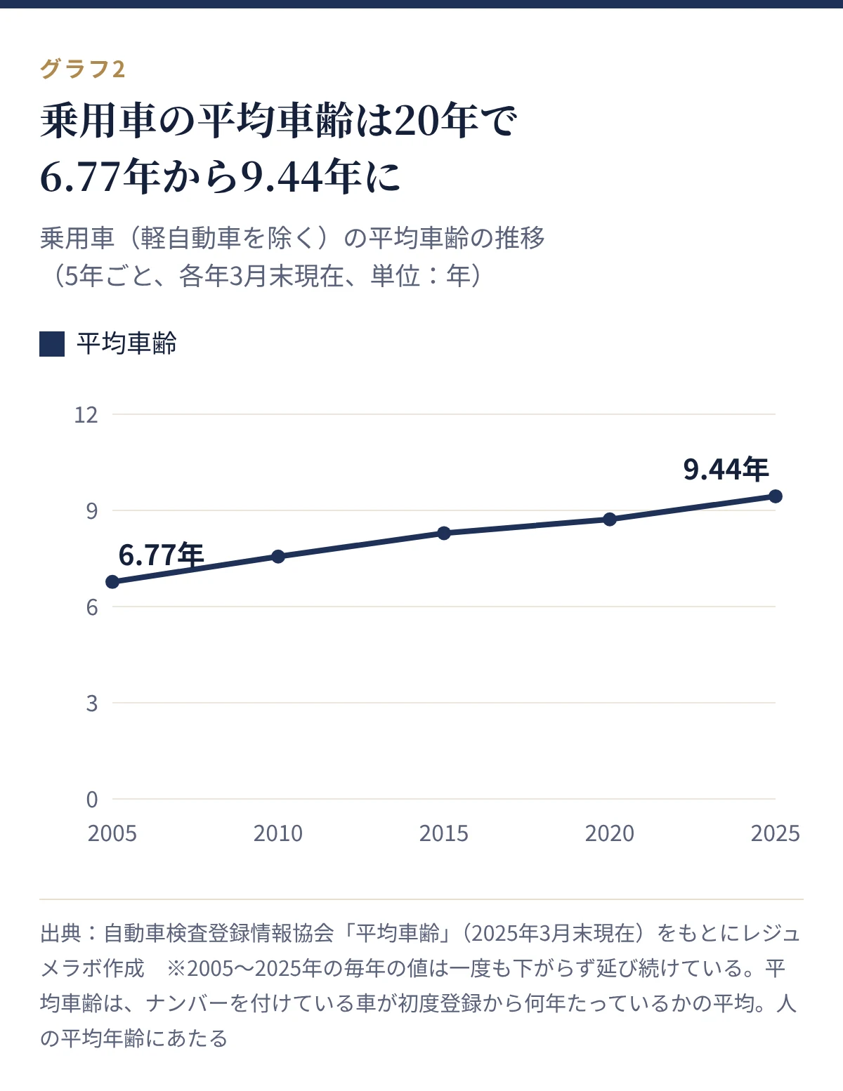乗用車(軽自動車を除く)の平均車齢の推移。2005年6.77年から2025年9.44年
