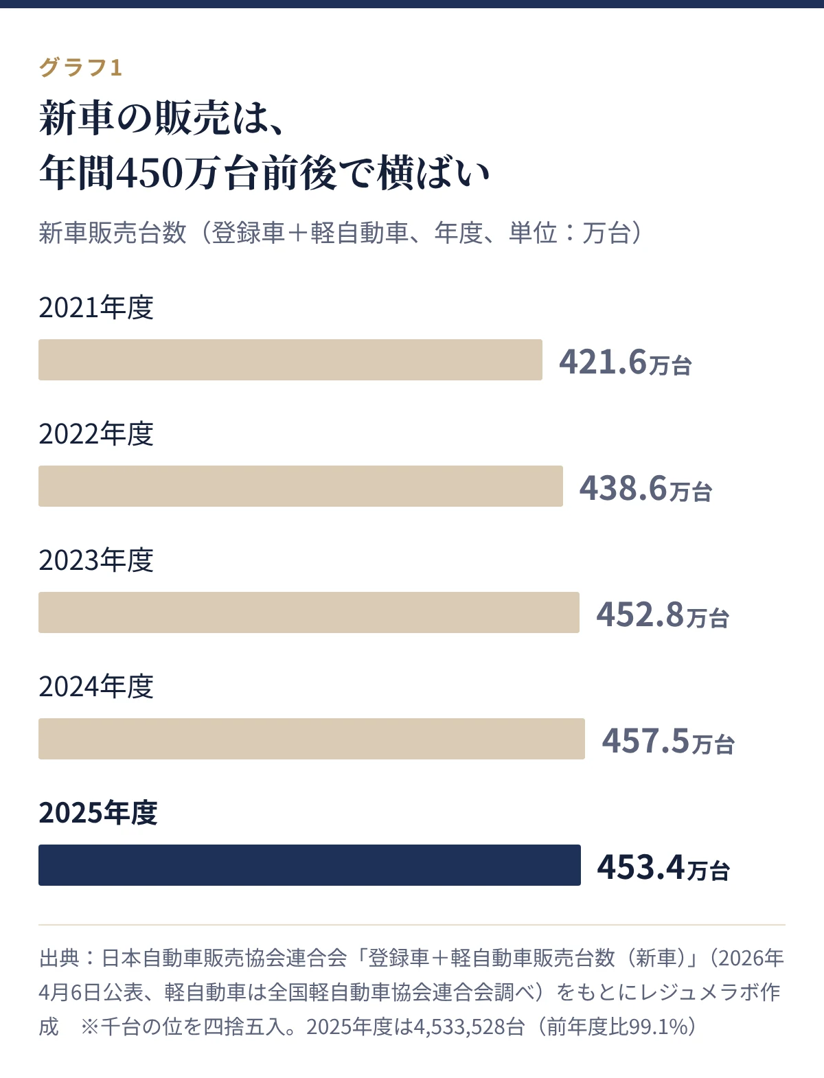新車販売台数(登録車+軽自動車、年度)。2021年度421.6万台、2022年度438.6万台、2023年度452.8万台、2024年度457.5万台、2025年度453.4万台