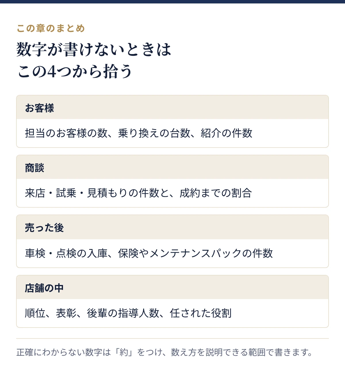 数字が書けないときに拾う4つの切り口:お客様、商談、売った後、店舗の中