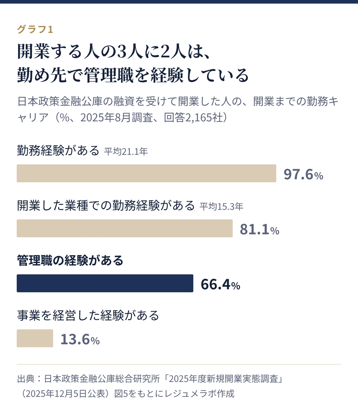 開業した人の勤務キャリア。勤務経験97.6%、開業業種での勤務経験81.1%、管理職経験66.4%、経営経験13.6%