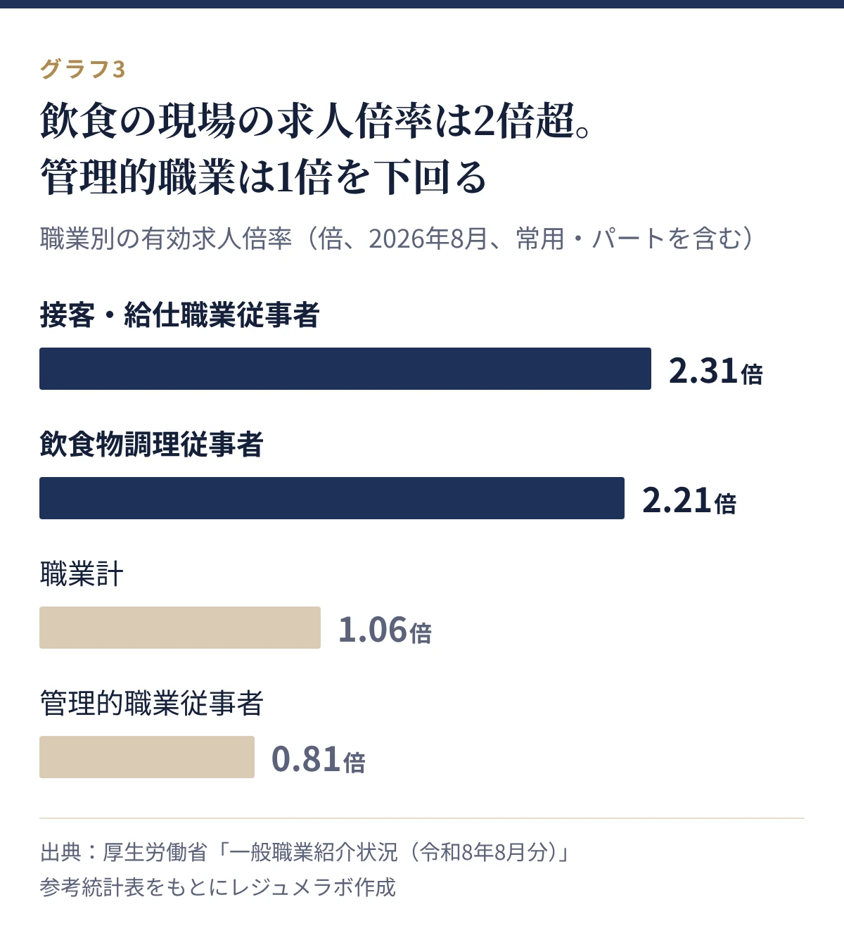 職業別の有効求人倍率。接客・給仕2.31倍、飲食物調理2.21倍、職業計1.06倍、管理的職業0.81倍