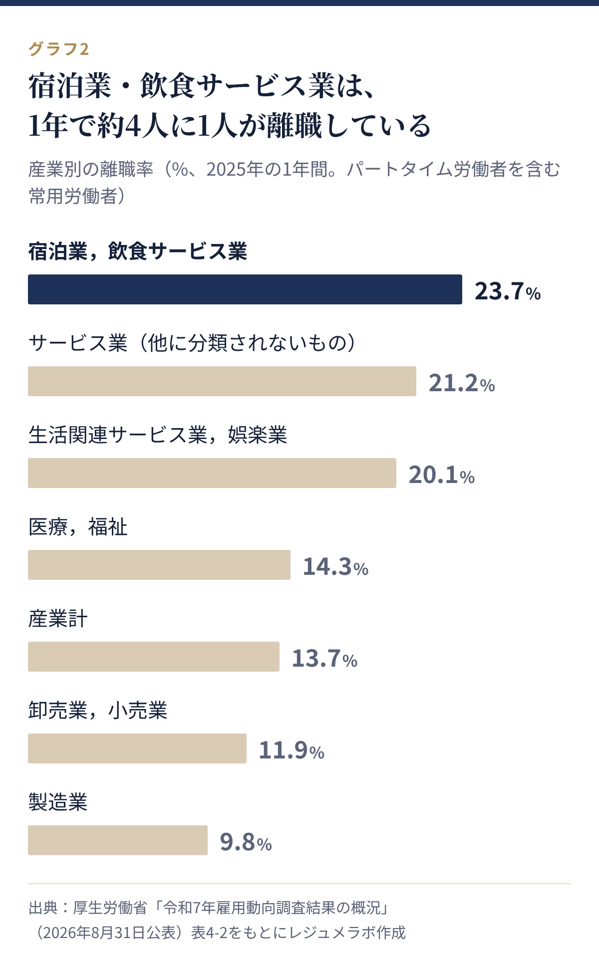 産業別の離職率。宿泊業,飲食サービス業23.7%、産業計13.7%、製造業9.8%など