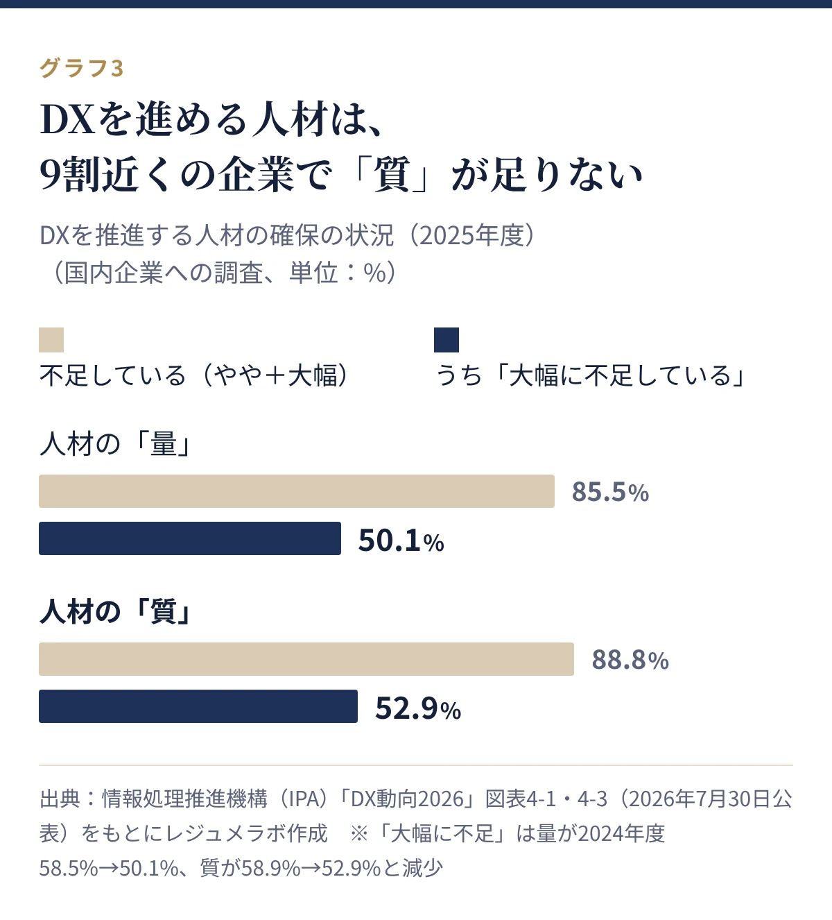 DXを推進する人材の確保の状況(2025年度)。量が不足85.5%(うち大幅に不足50.1%)、質が不足88.8%(うち大幅に不足52.9%)
