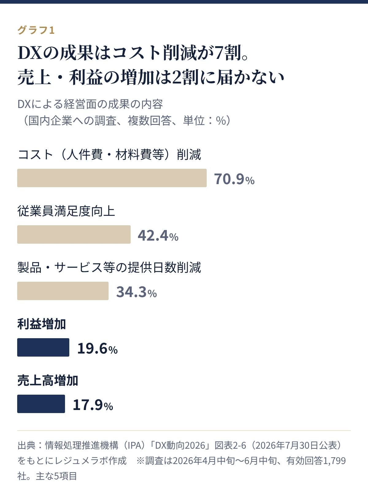 DXによる経営面の成果の内容。コスト削減70.9%、従業員満足度向上42.4%、提供日数削減34.3%、利益増加19.6%、売上高増加17.9%
