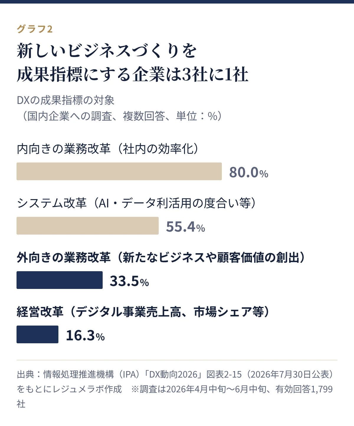 DXの成果指標の対象。内向きの業務改革80.0%、システム改革55.4%、外向きの業務改革(新たなビジネスや顧客価値の創出)33.5%、経営改革16.3%
