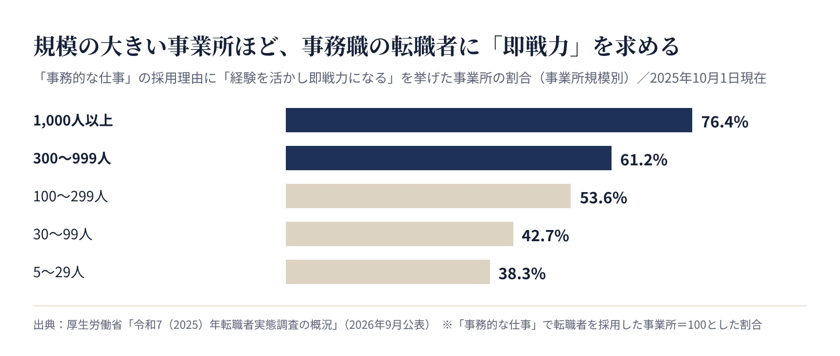 事務的な仕事の採用理由に「即戦力」を挙げた事業所の割合(事業所規模別、厚生労働省 令和7年転職者実態調査)