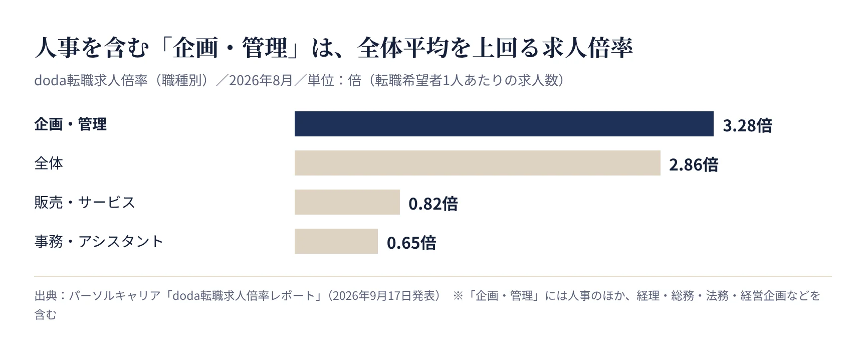 職種別の転職求人倍率(doda、2026年8月)