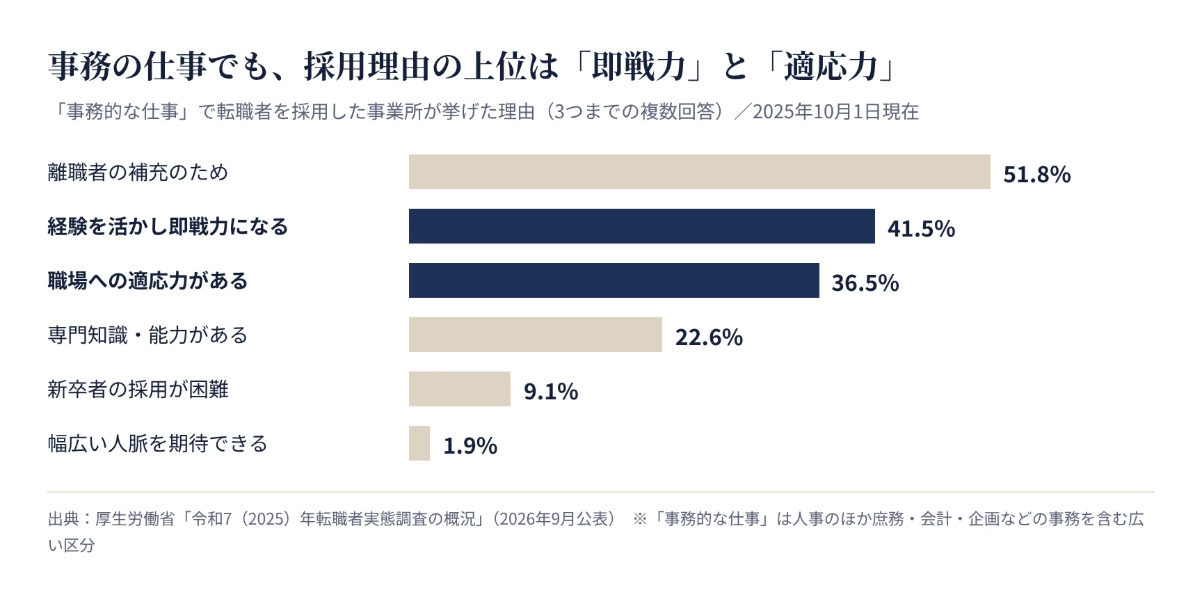 事務的な仕事で転職者を採用した理由(厚生労働省 令和7年転職者実態調査)