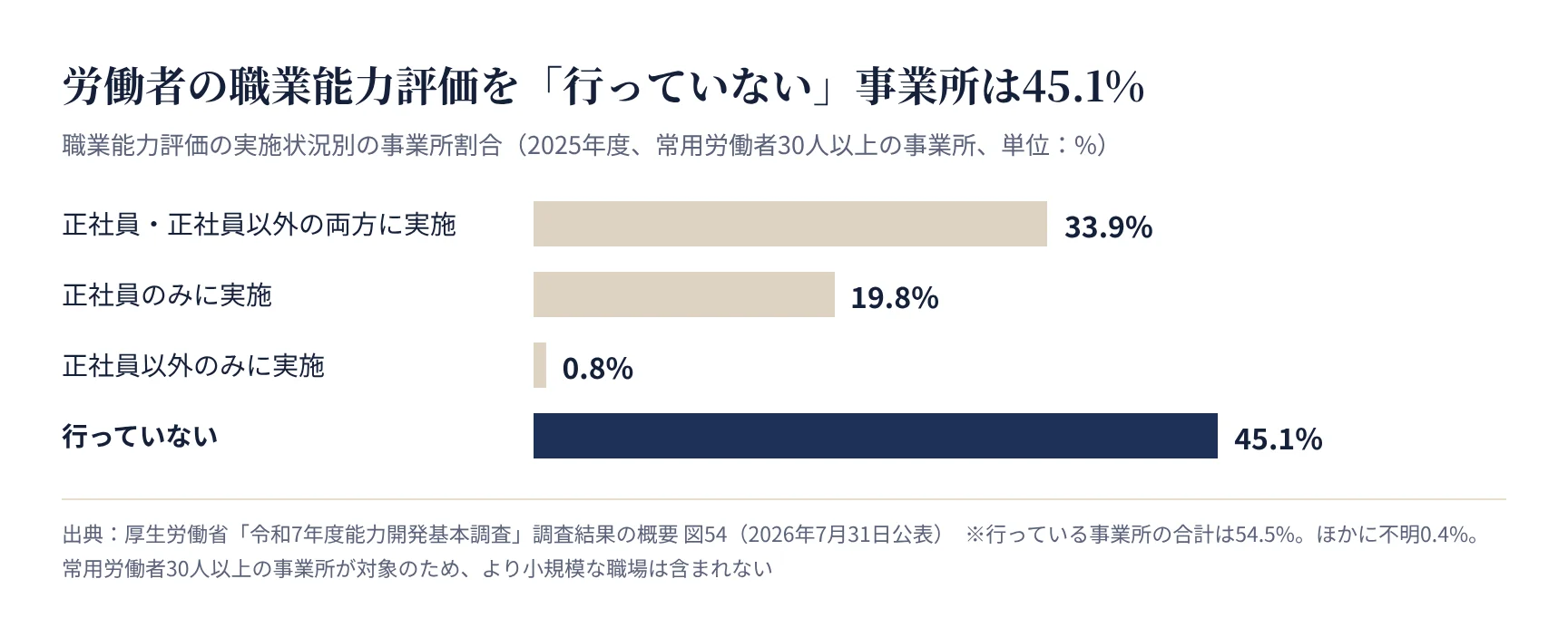 職業能力評価の実施状況別の事業所割合。行っていない事業所が45.1%