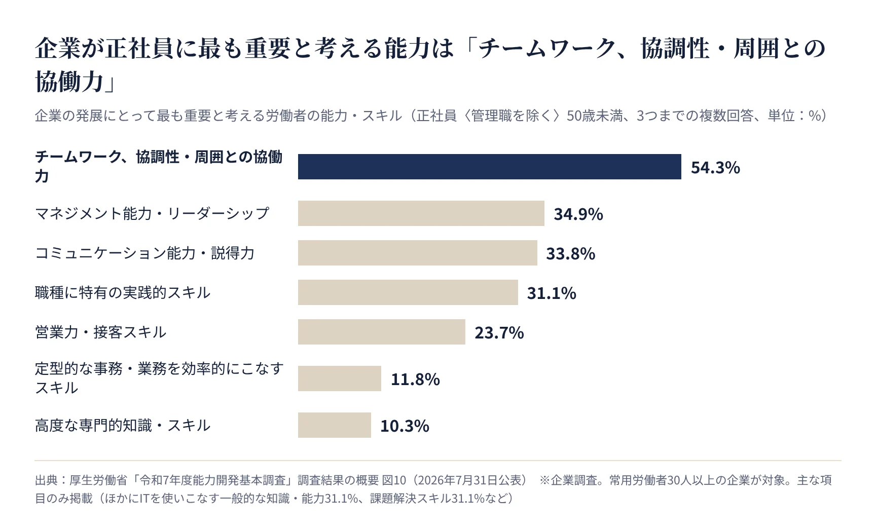 企業が最も重要と考える正社員(管理職を除く、50歳未満)の能力・スキル。チームワーク、協調性・周囲との協働力が54.3%